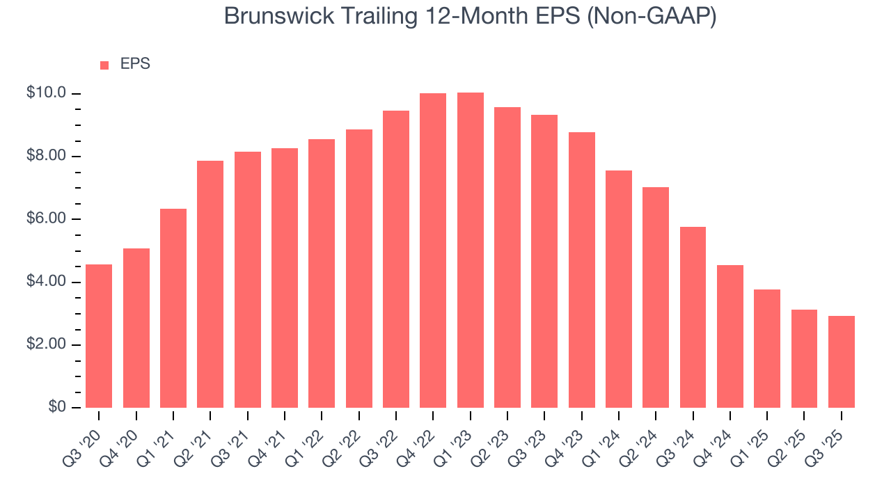 Brunswick Trailing 12-Month EPS (Non-GAAP)