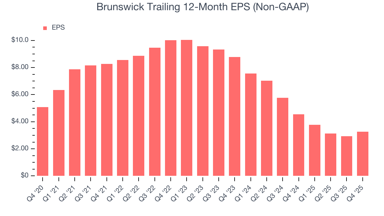 Brunswick Trailing 12-Month EPS (Non-GAAP)