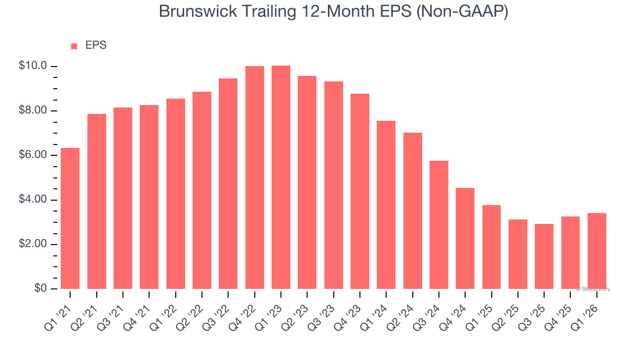 Brunswick Trailing 12-Month EPS (Non-GAAP)