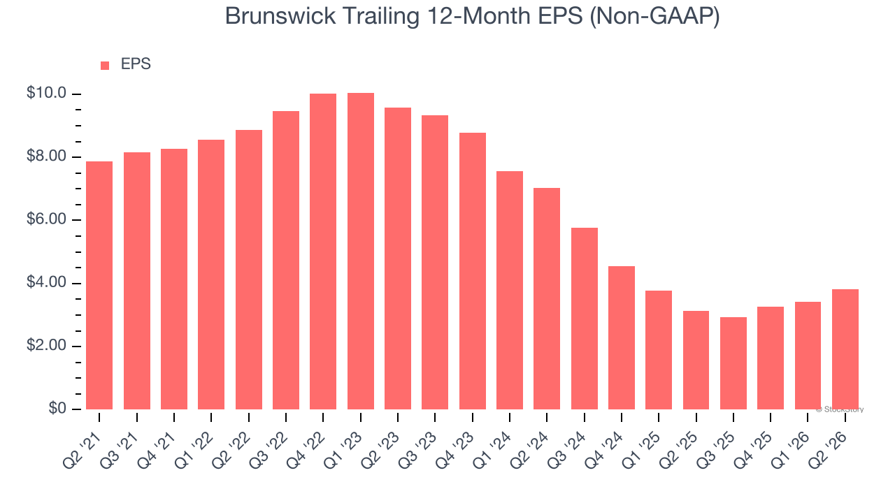 Brunswick Trailing 12-Month EPS (Non-GAAP)