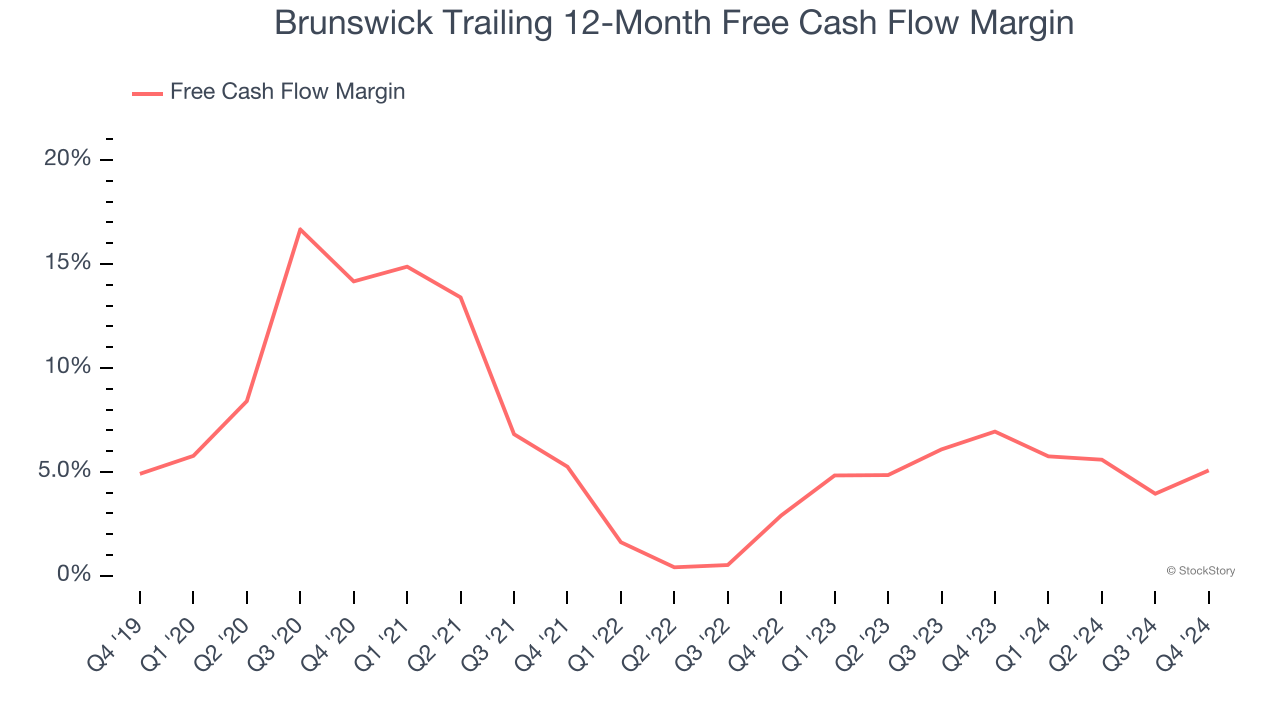 Brunswick Trailing 12-Month Free Cash Flow Margin