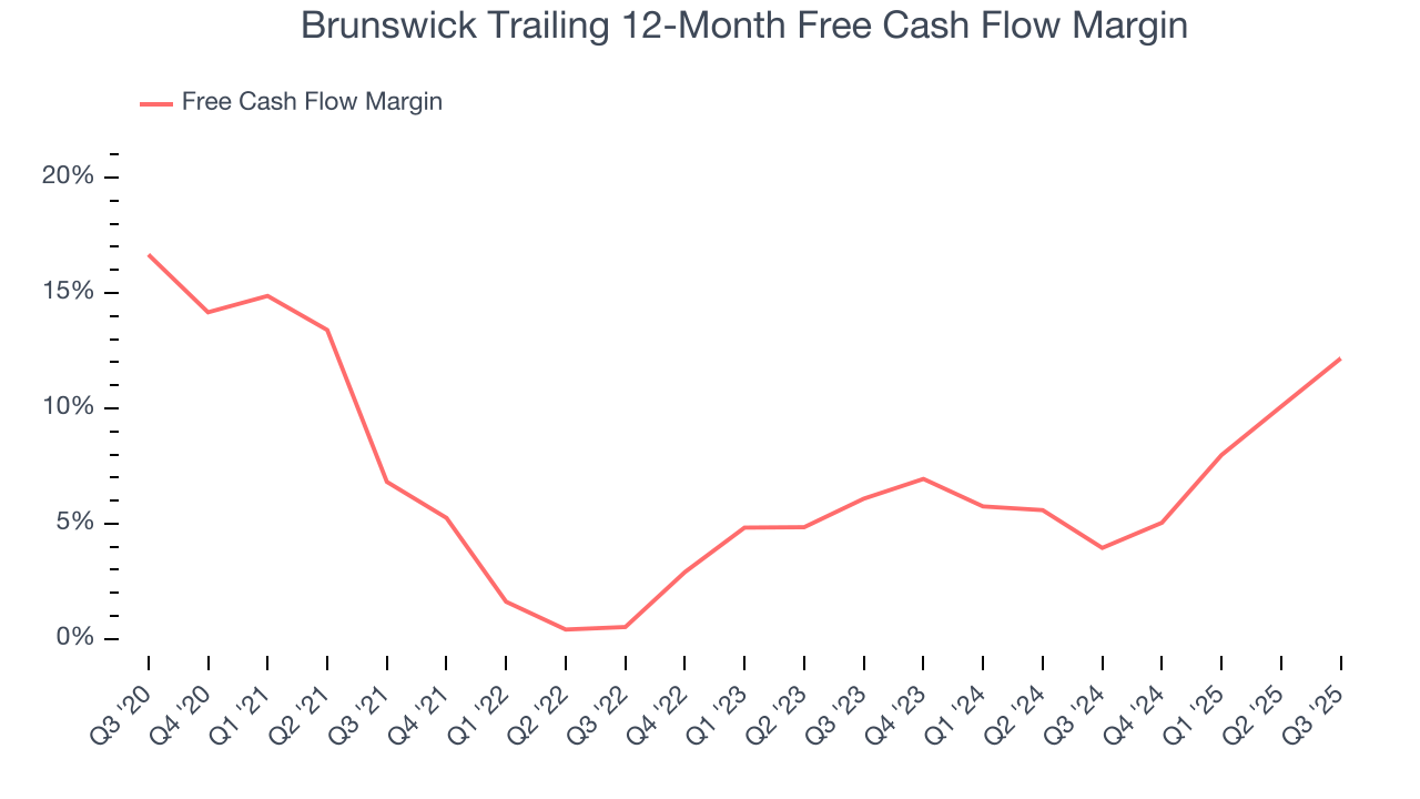 Brunswick Trailing 12-Month Free Cash Flow Margin