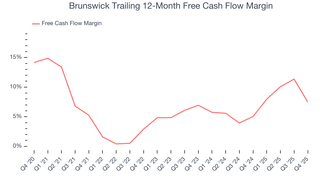 Brunswick Trailing 12-Month Free Cash Flow Margin