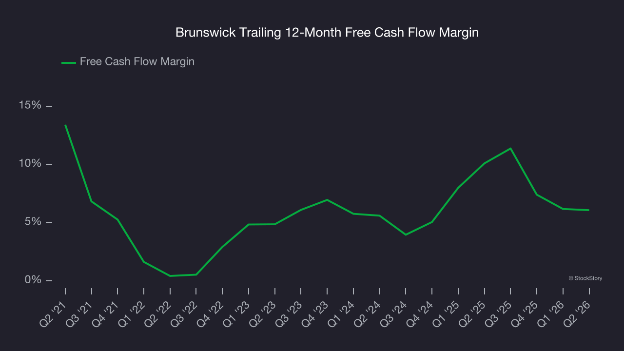 Brunswick Trailing 12-Month Free Cash Flow Margin