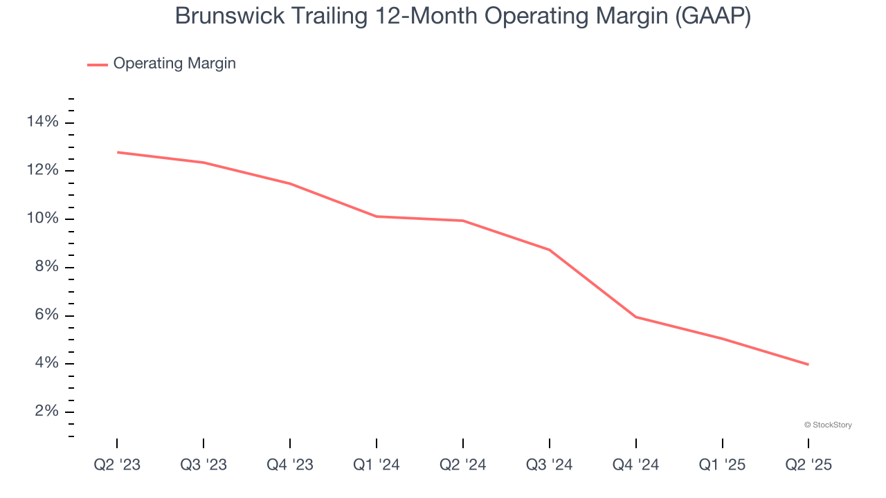 Brunswick Trailing 12-Month Operating Margin (GAAP)