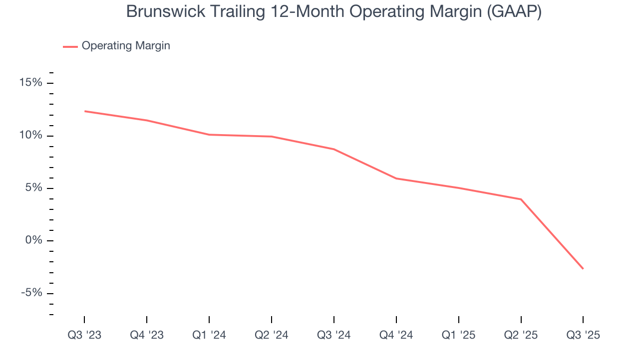 Brunswick Trailing 12-Month Operating Margin (GAAP)