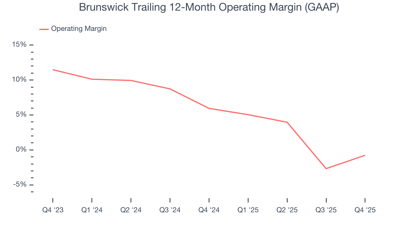 Brunswick Trailing 12-Month Operating Margin (GAAP)