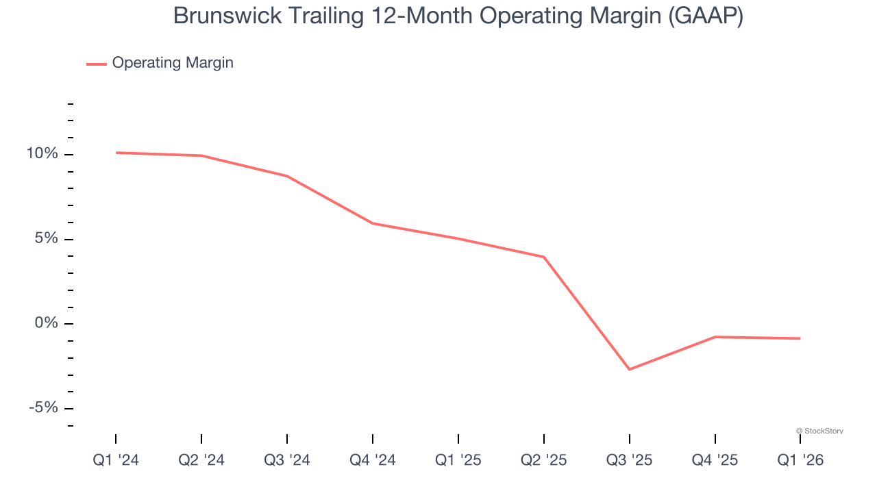 Brunswick Trailing 12-Month Operating Margin (GAAP)