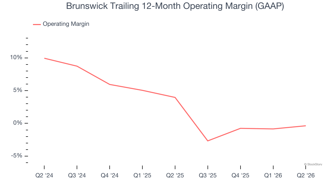 Brunswick Trailing 12-Month Operating Margin (GAAP)