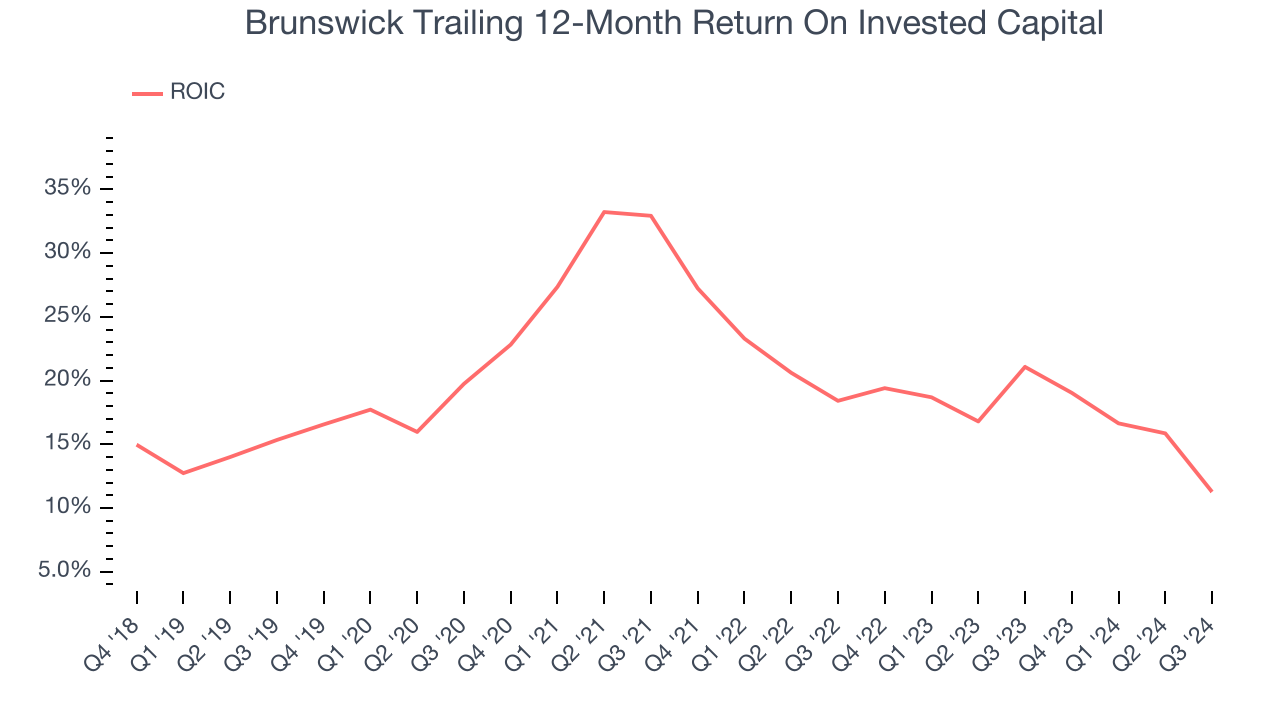 Brunswick Trailing 12-Month Return On Invested Capital