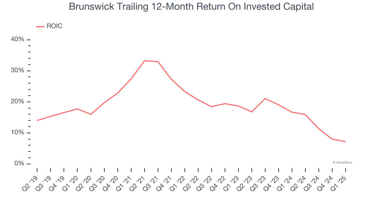 Brunswick Trailing 12-Month Return On Invested Capital