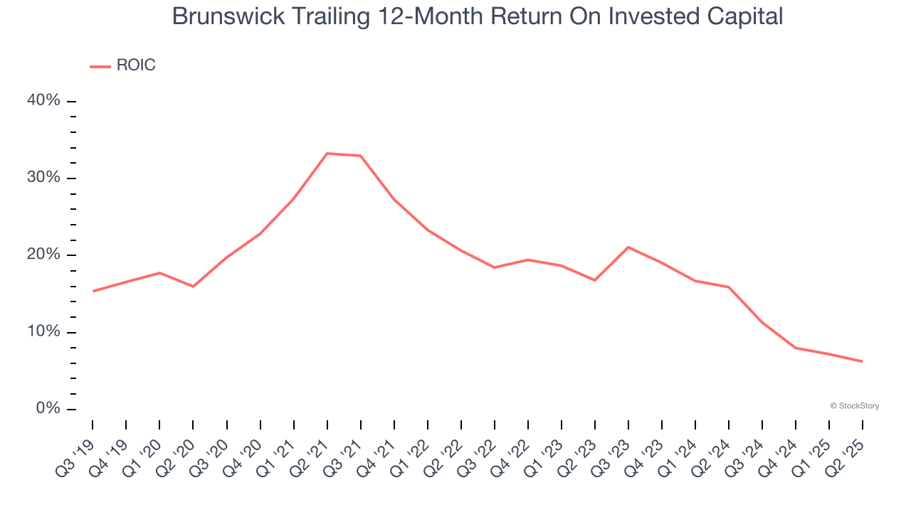 Brunswick Trailing 12-Month Return On Invested Capital