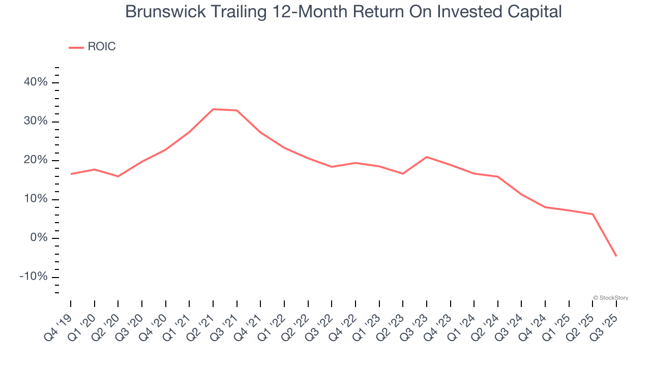 Brunswick Trailing 12-Month Return On Invested Capital