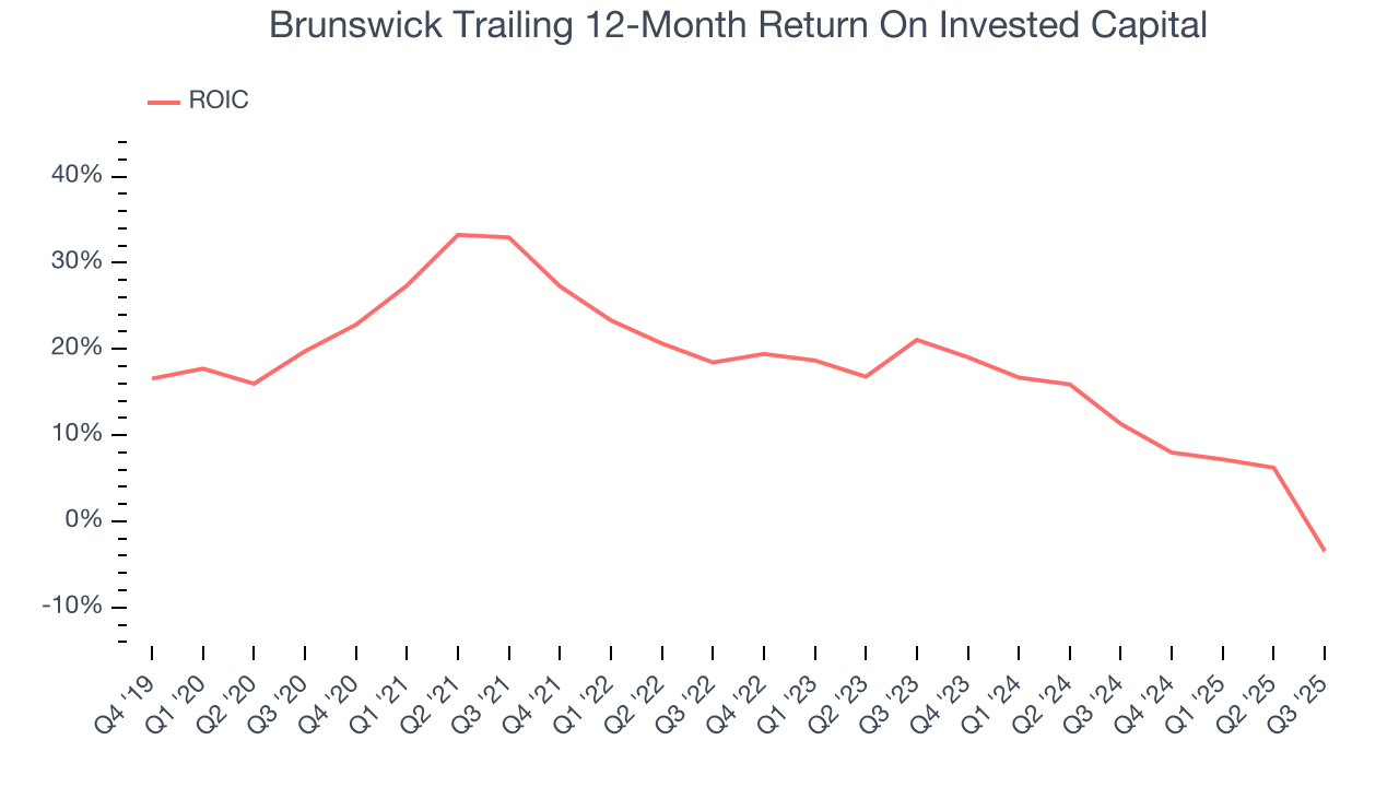 Brunswick Trailing 12-Month Return On Invested Capital
