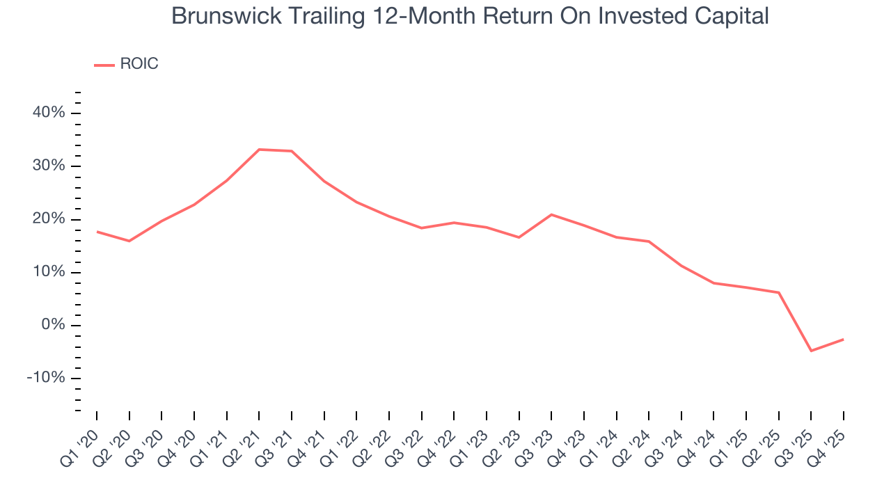 Brunswick Trailing 12-Month Return On Invested Capital