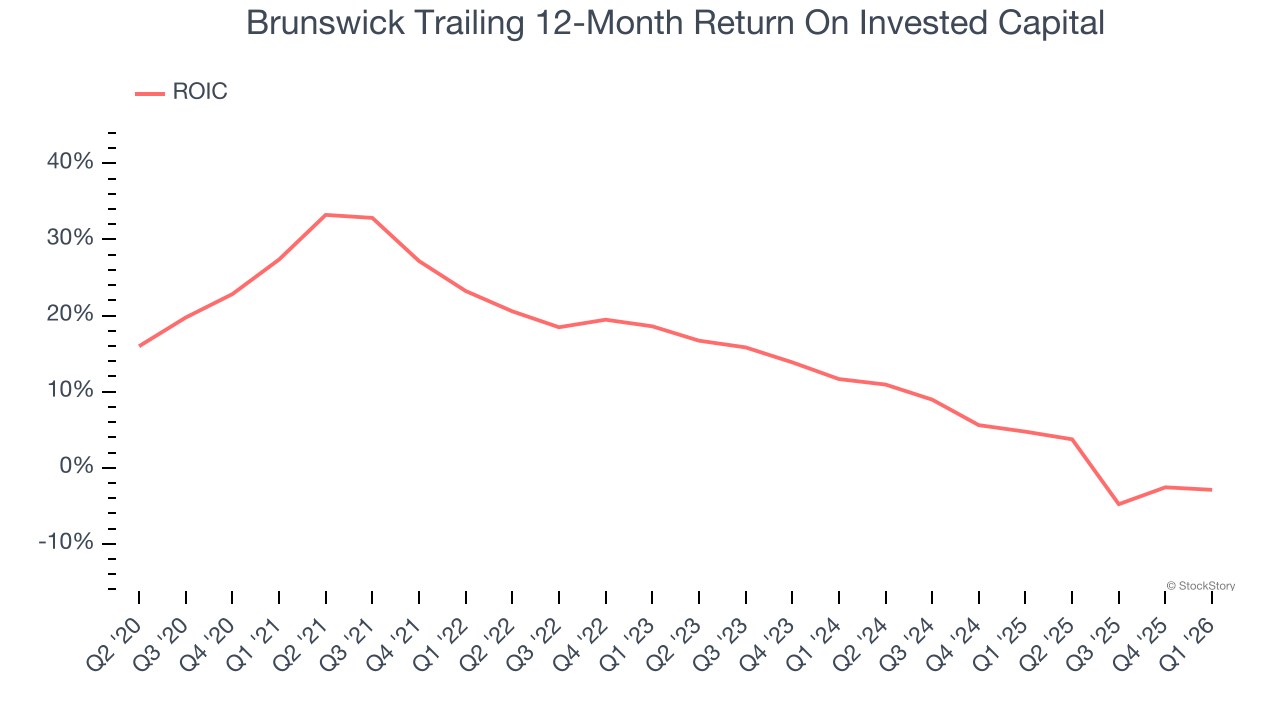 Brunswick Trailing 12-Month Return On Invested Capital