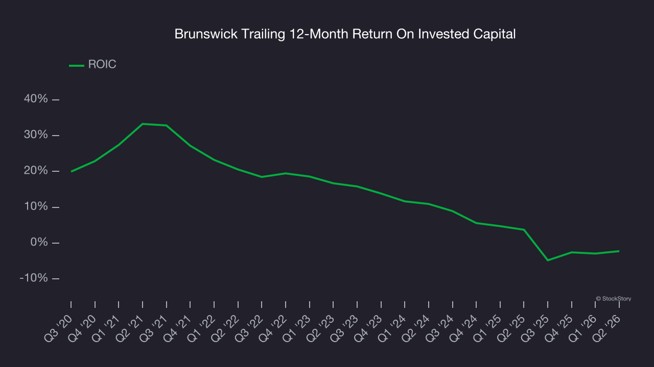 Brunswick Trailing 12-Month Return On Invested Capital