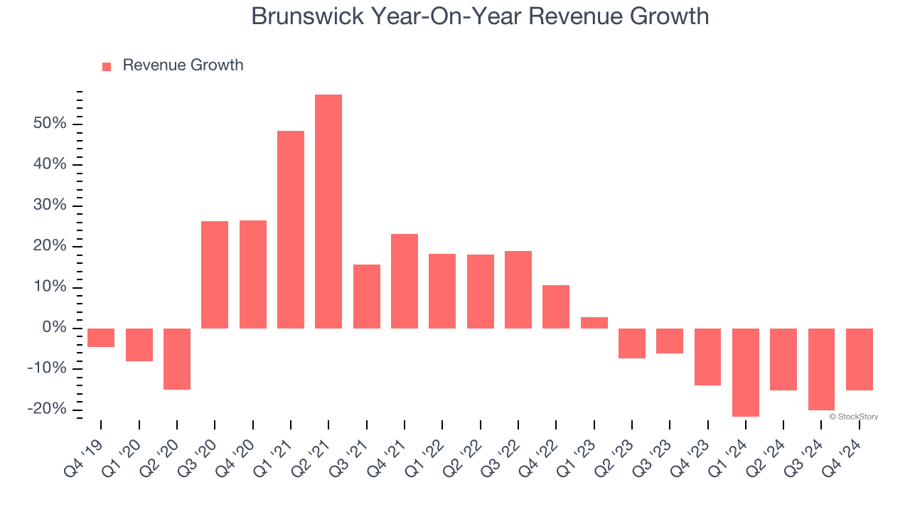 Brunswick Year-On-Year Revenue Growth