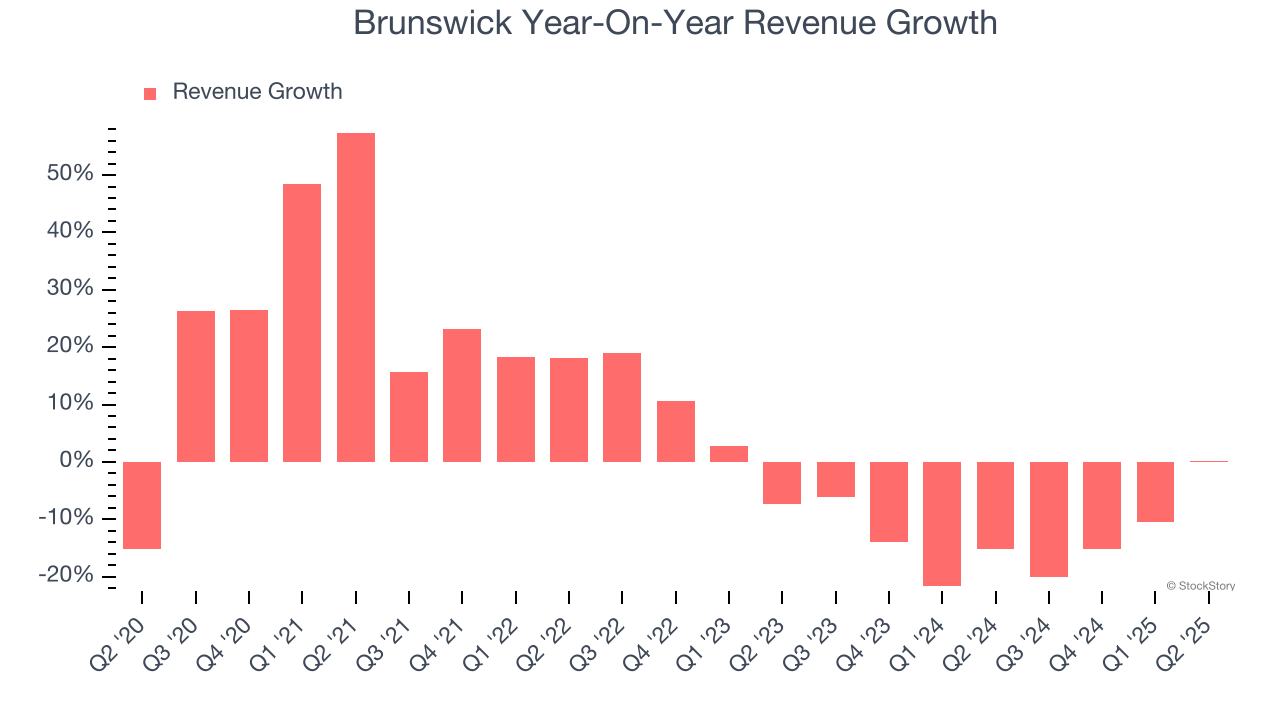 Brunswick Year-On-Year Revenue Growth