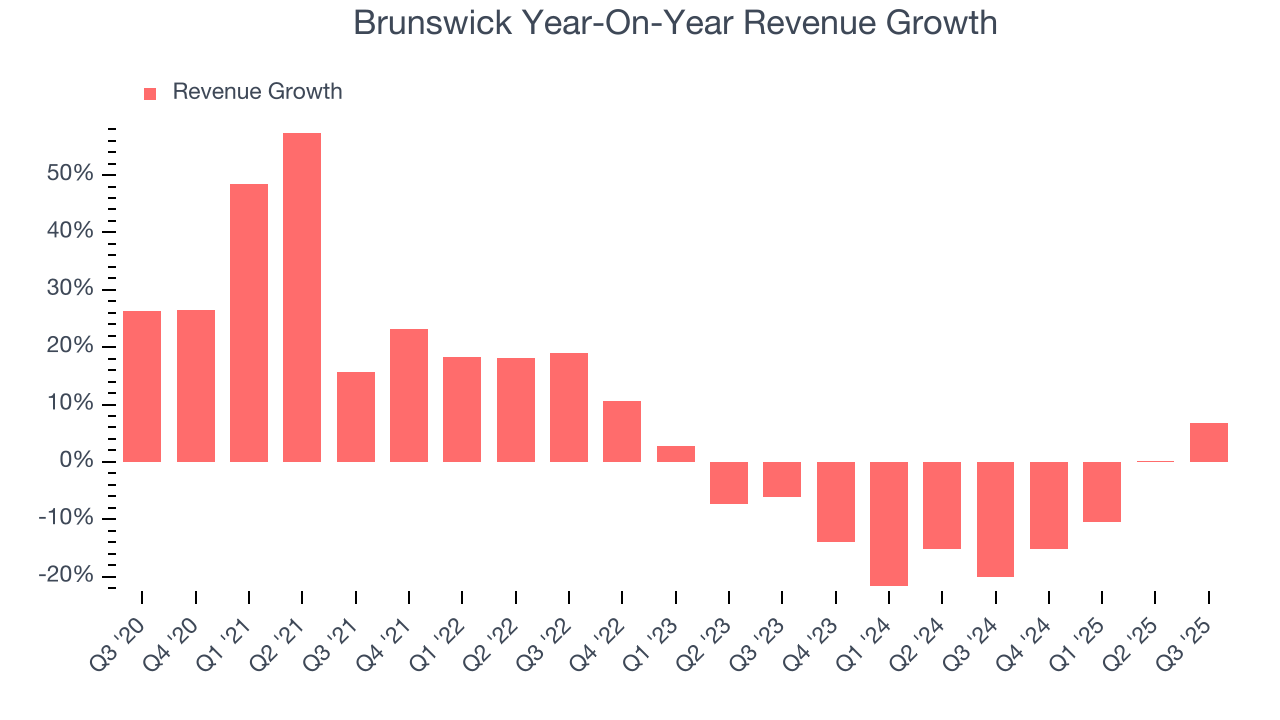 Brunswick Year-On-Year Revenue Growth