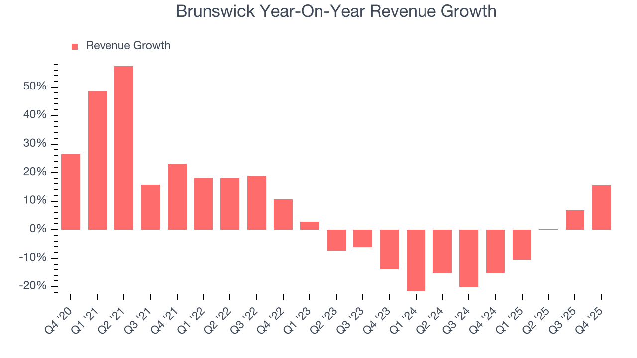Brunswick Year-On-Year Revenue Growth
