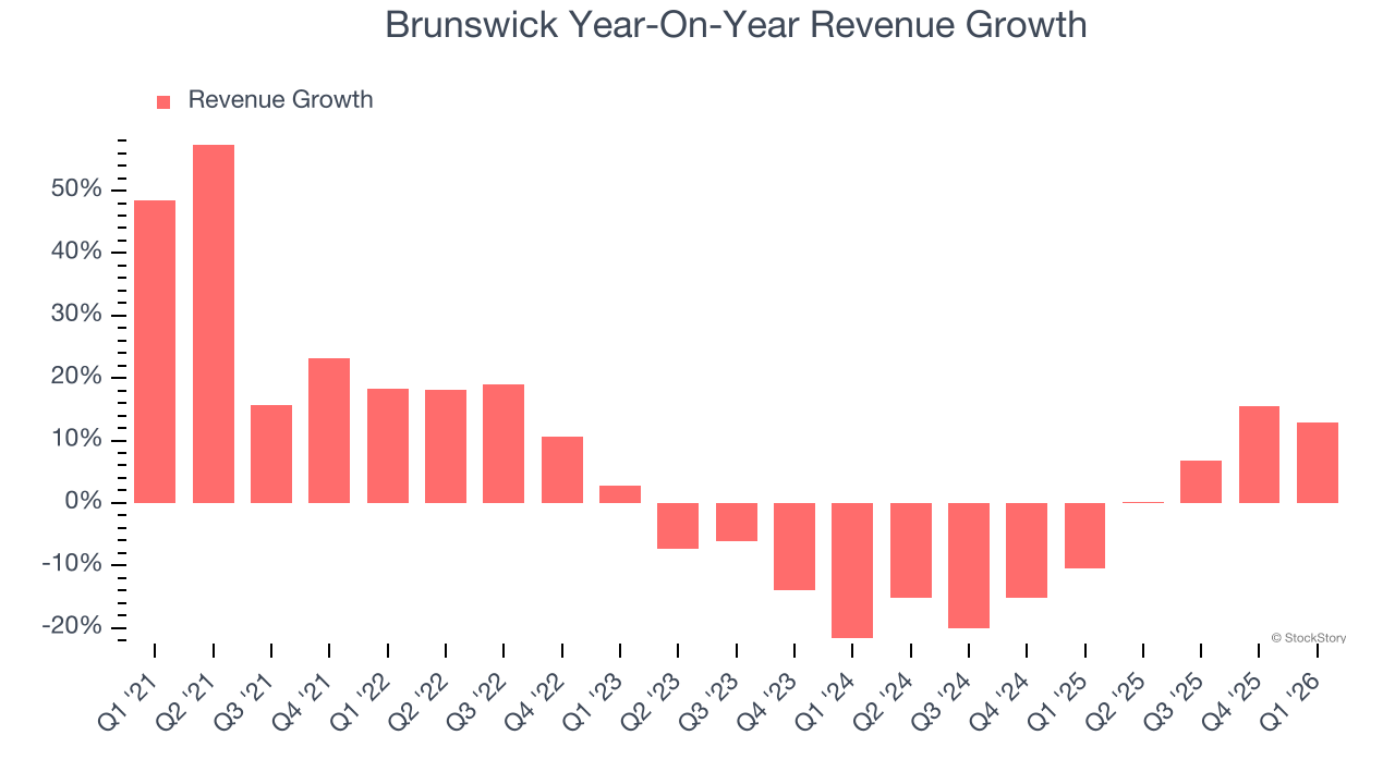 Brunswick Year-On-Year Revenue Growth