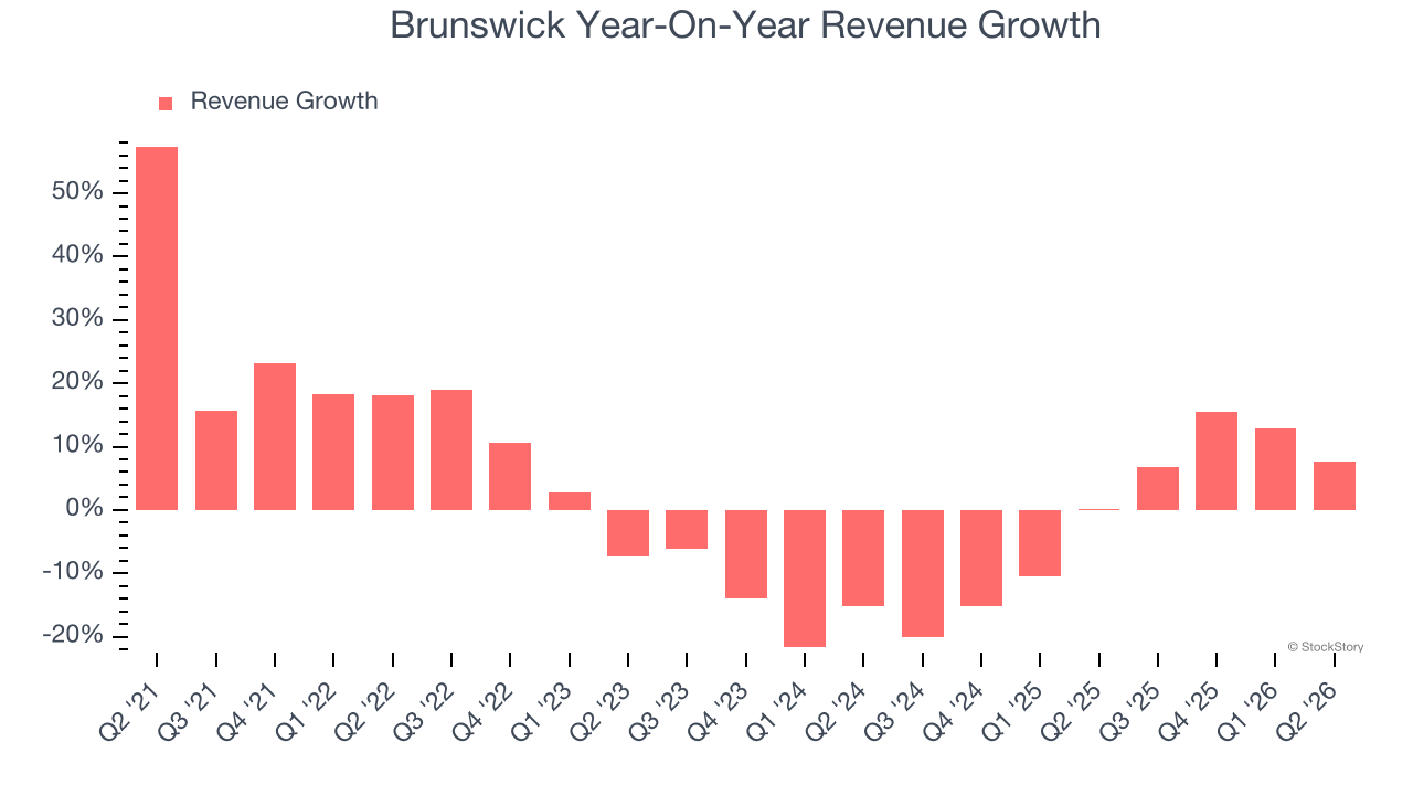 Brunswick Year-On-Year Revenue Growth