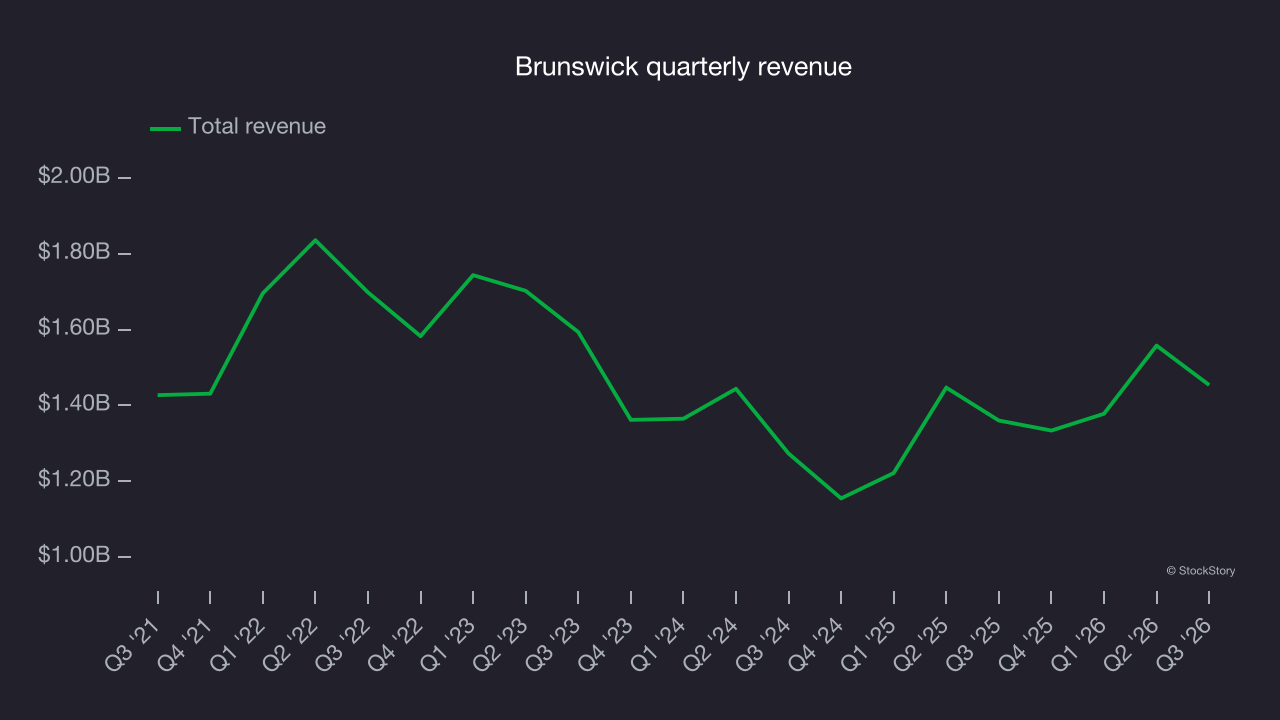 Brunswick quarterly revenue