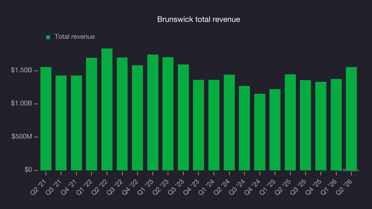 Brunswick total revenue