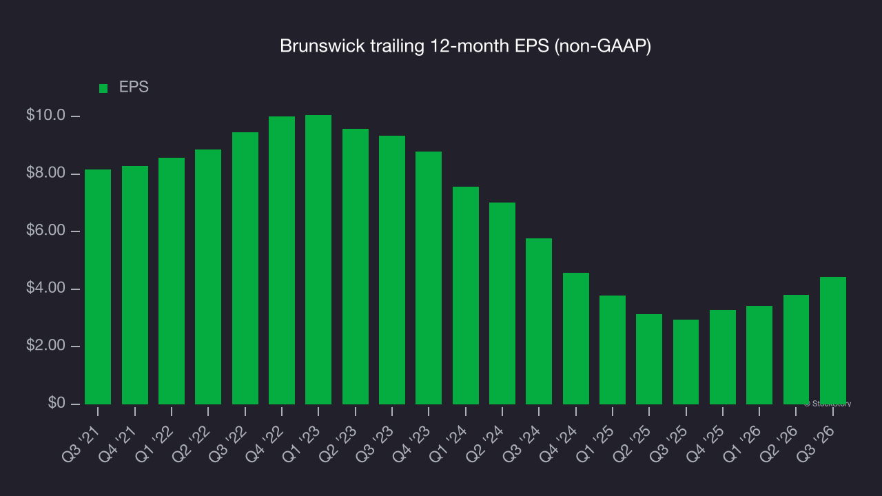 Brunswick trailing 12-month EPS (non-GAAP)