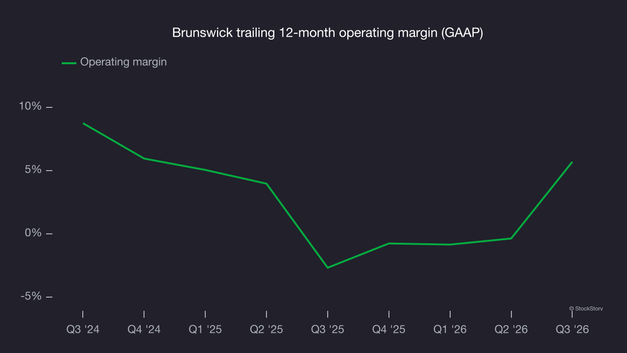 Brunswick trailing 12-month operating margin (GAAP)