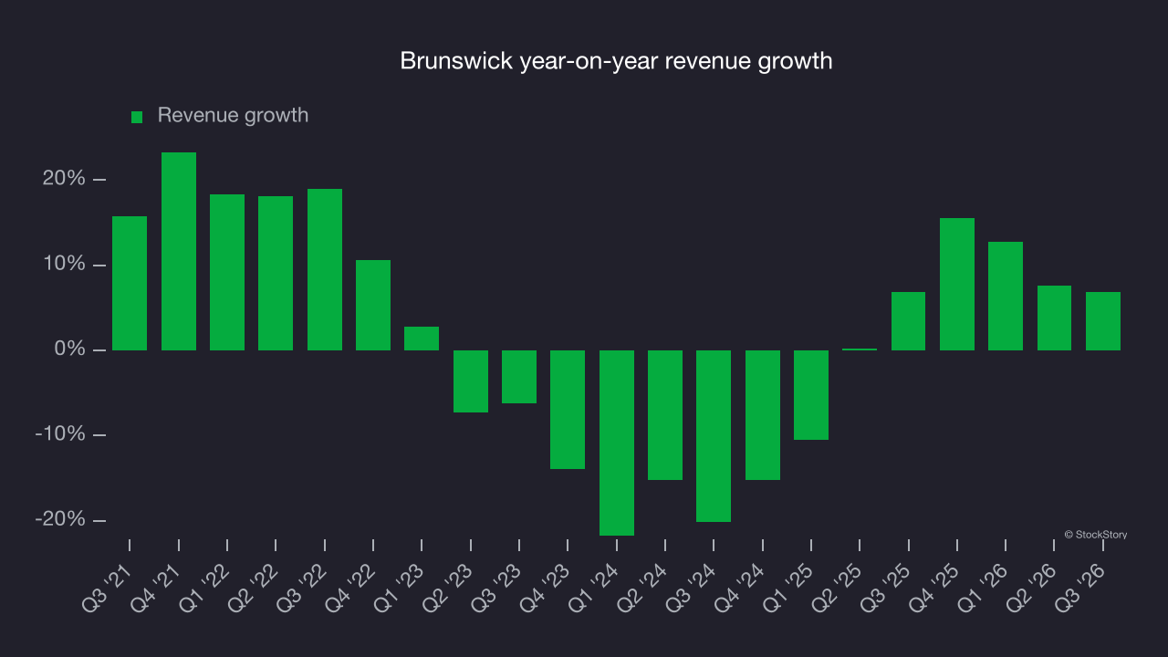 Brunswick year-on-year revenue growth