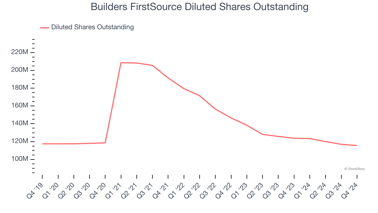 Builders FirstSource Diluted Shares Outstanding