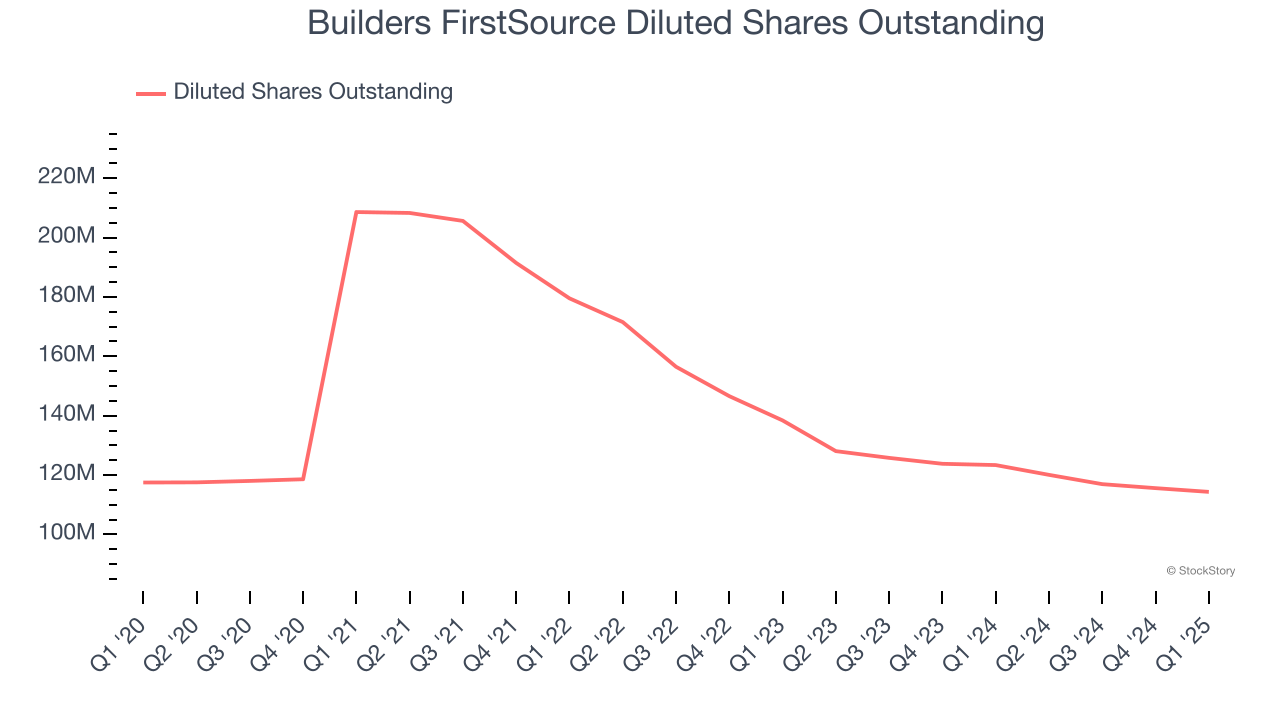 Builders FirstSource Diluted Shares Outstanding