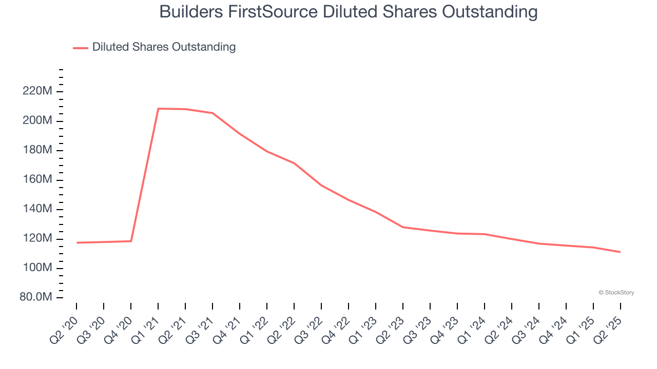 Builders FirstSource Diluted Shares Outstanding