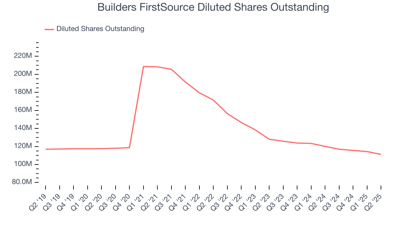 Builders FirstSource Diluted Shares Outstanding