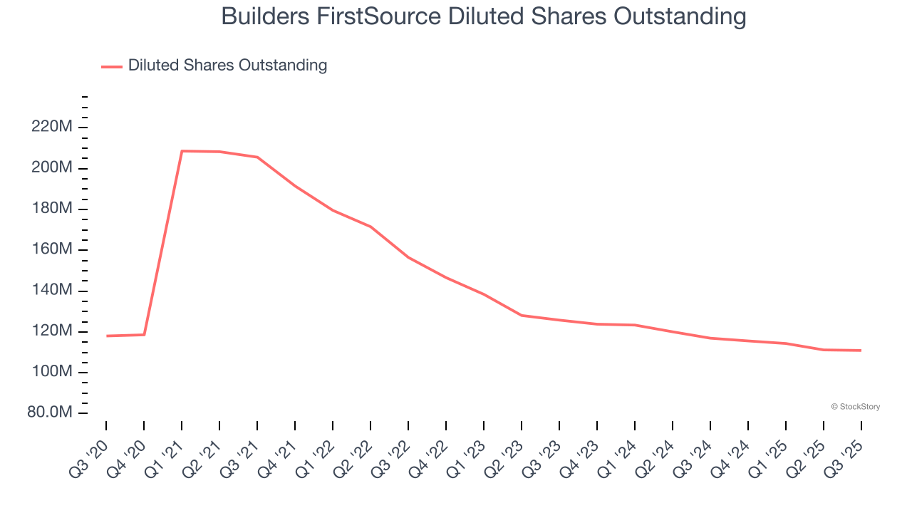 Builders FirstSource Diluted Shares Outstanding