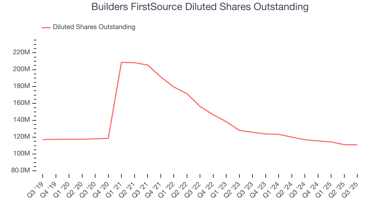 Builders FirstSource Diluted Shares Outstanding