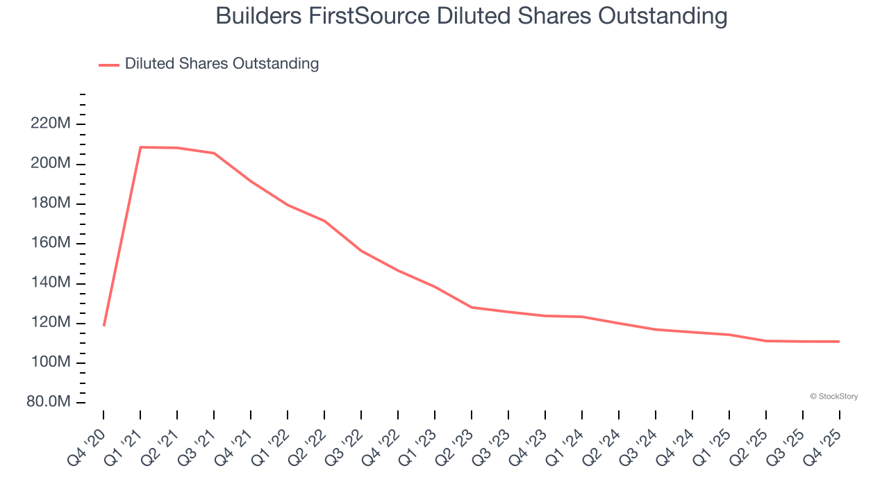 Builders FirstSource Diluted Shares Outstanding