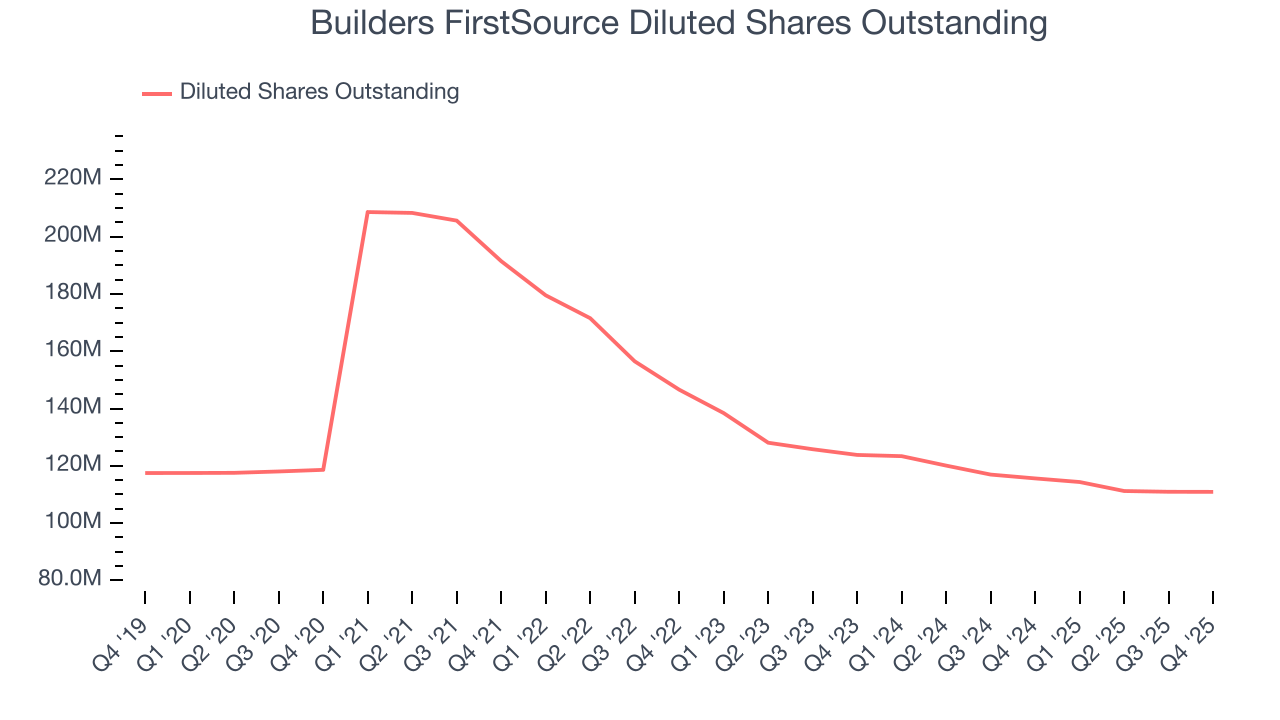 Builders FirstSource Diluted Shares Outstanding