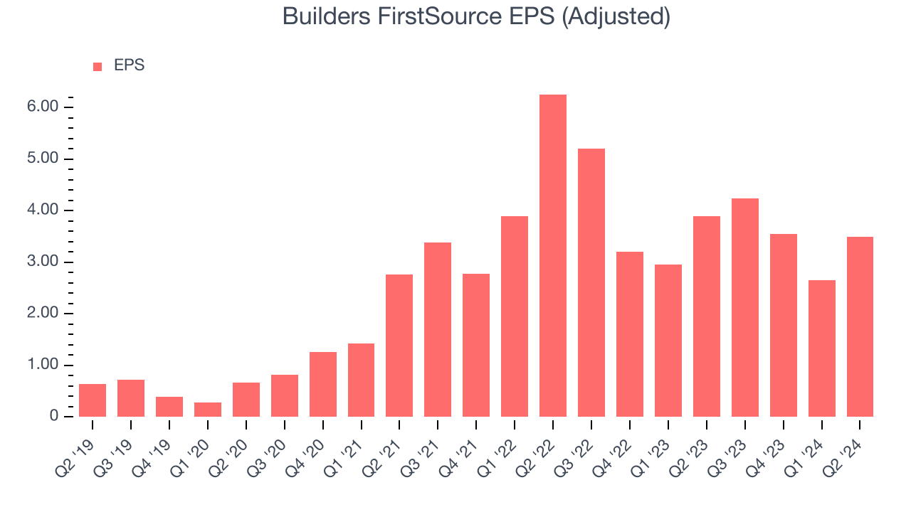 Builders FirstSource EPS (Adjusted)