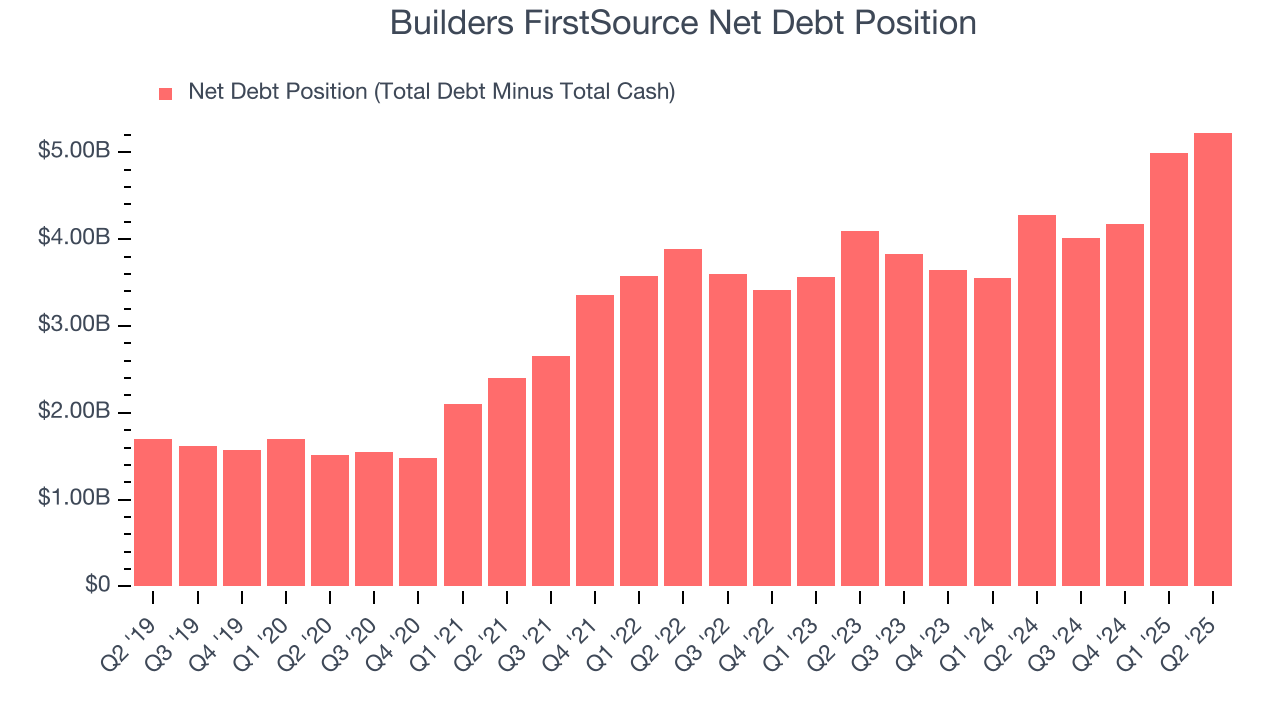Builders FirstSource Net Debt Position