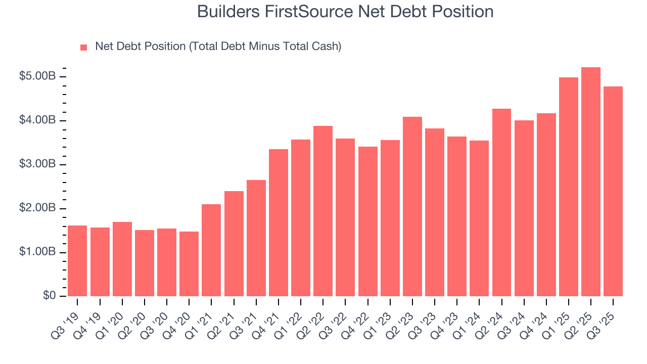 Builders FirstSource Net Debt Position