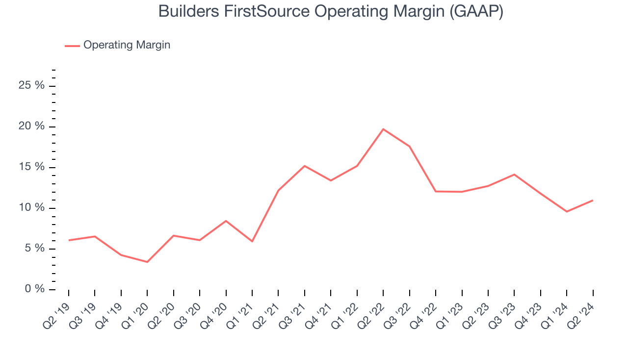 Builders FirstSource Operating Margin (GAAP)