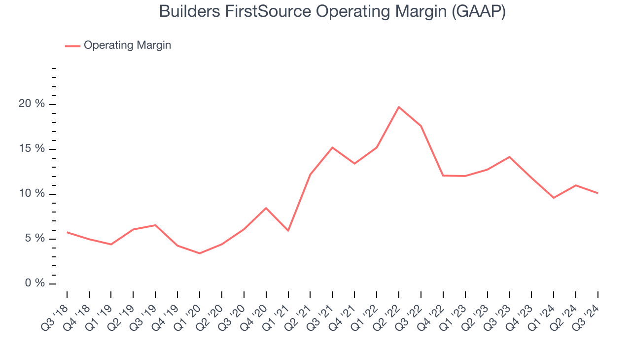 Builders FirstSource Operating Margin (GAAP)