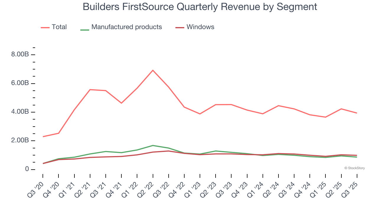 Builders FirstSource Quarterly Revenue by Segment