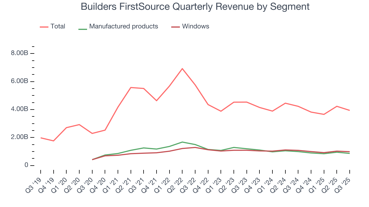 Builders FirstSource Quarterly Revenue by Segment