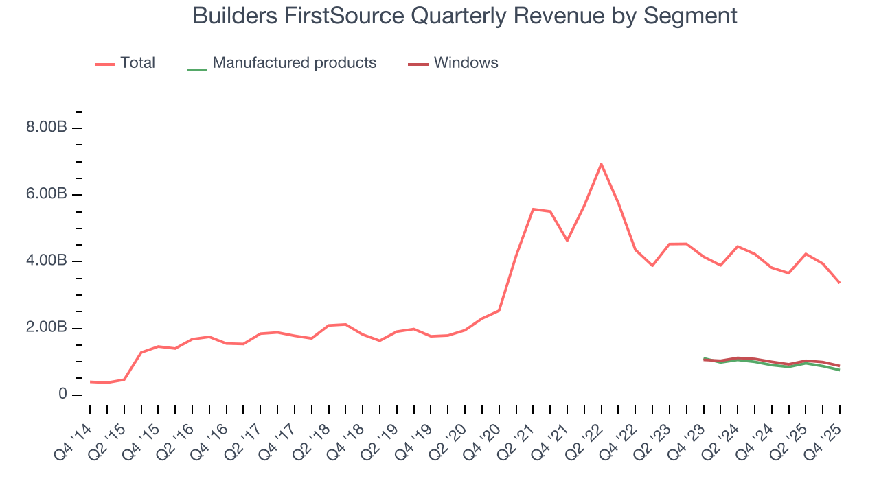Builders FirstSource Quarterly Revenue by Segment