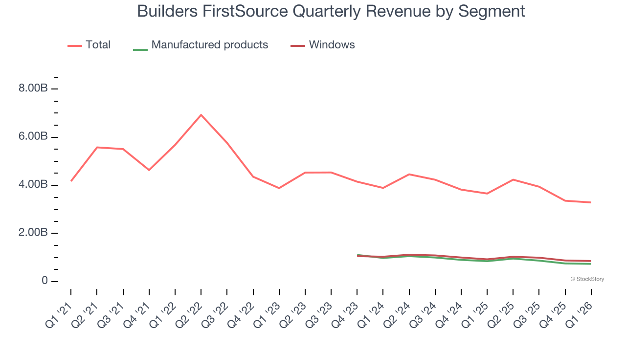 Builders FirstSource Quarterly Revenue by Segment