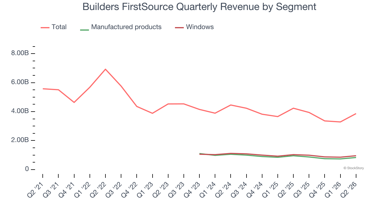 Builders FirstSource Quarterly Revenue by Segment
